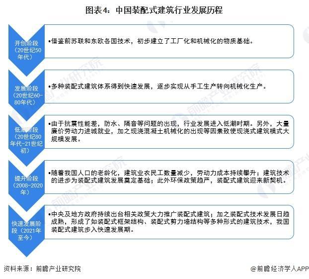 星空体育「前瞻分析」2024-2029年中国装配式建筑行业历程及市场规模预测