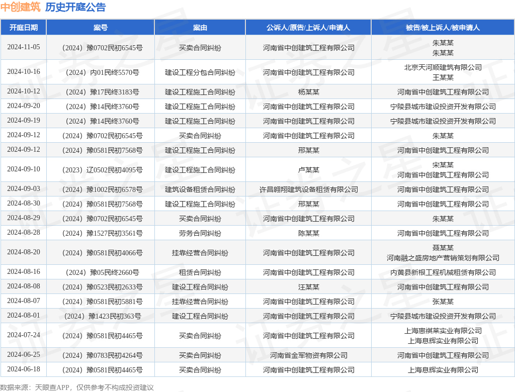 星空体育中创建筑作为原告上诉人的1起涉及买卖合同纠纷的诉讼将于2024年11月5