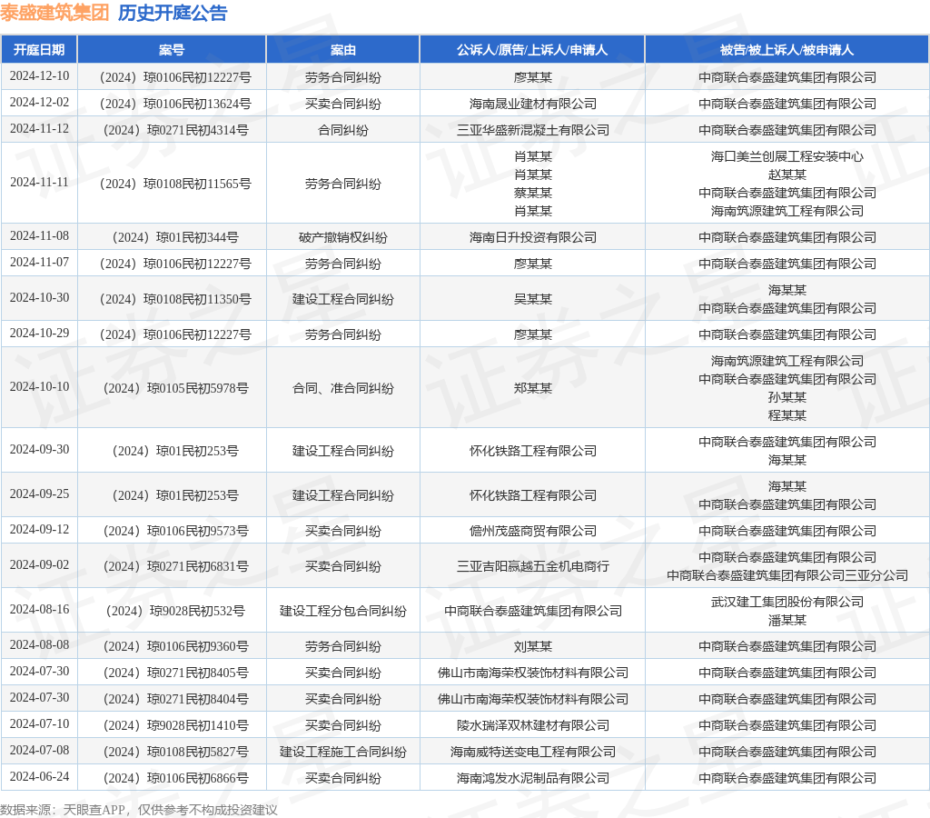 星空体育泰盛建筑集团作为被告被上诉人的1起涉及破产撤销权纠纷的诉讼将于2024年