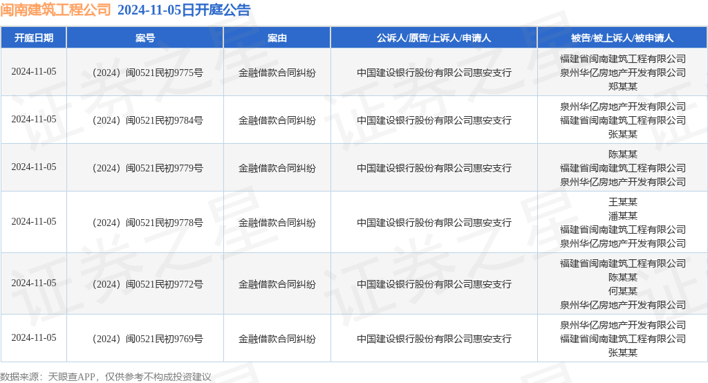 星空体育闽南建筑工程公司作为被告被上诉人的6起涉及金融借款合同纠纷的诉讼将于20