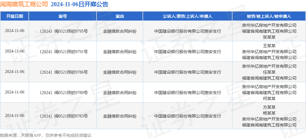 星空体育闽南建筑工程公司作为被告被上诉人的5起涉及金融借款合同纠纷的诉讼将于20