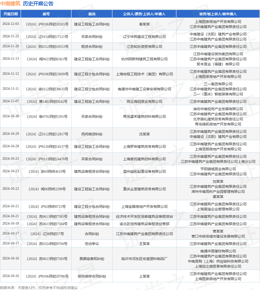 星空体育中南建筑作为被告被上诉人的1起涉及建设工程施工合同纠纷的诉讼将于2024