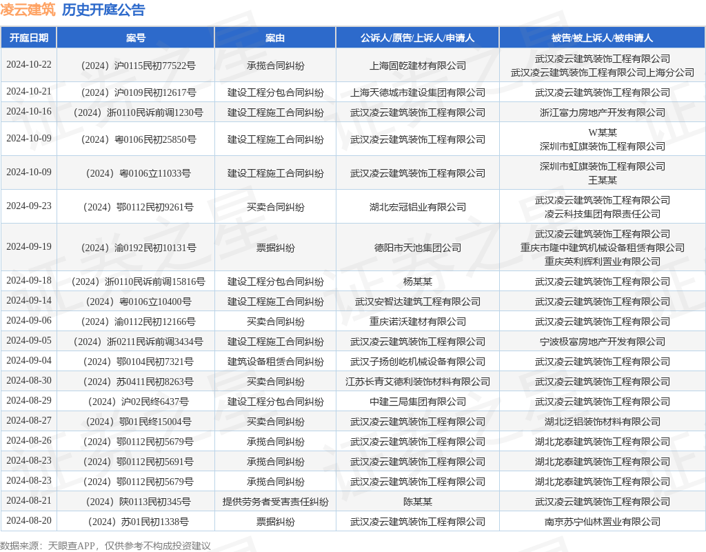 星空体育凌云建筑作为被告被上诉人的1起涉及承揽合同纠纷的诉讼将于2024年10月