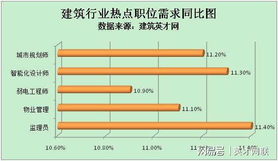 星空体育建筑英才网：房地产行业规范发展 人才需求上涨108%